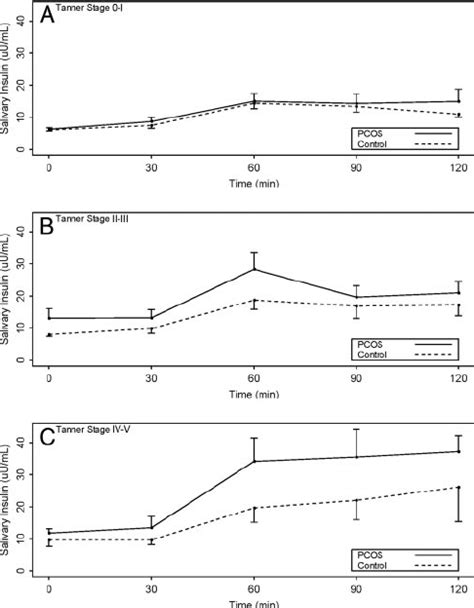 Salivary Insulin Levels During An Ogtt By Tanner Stage And Group A