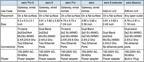 eero Mesh WiFi Product Comparison – eero Help Center