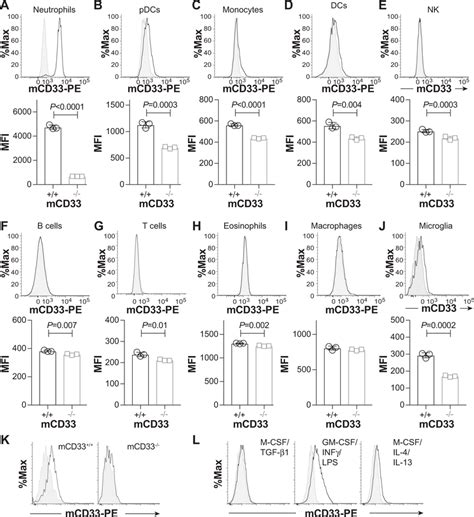 Expression Profile Of Mcd33 On Immune Cell Subsets Ai A Monoclonal