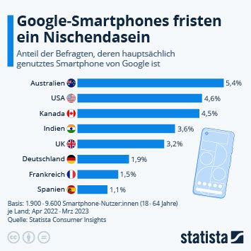 Infografik Google Smartphones Fristen Ein Nischendasein Statista