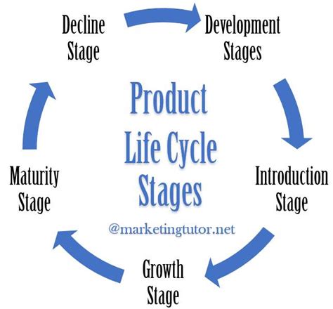 Product Life Cycle 5 Stages Of Product Life Cycle Marketing Tutor