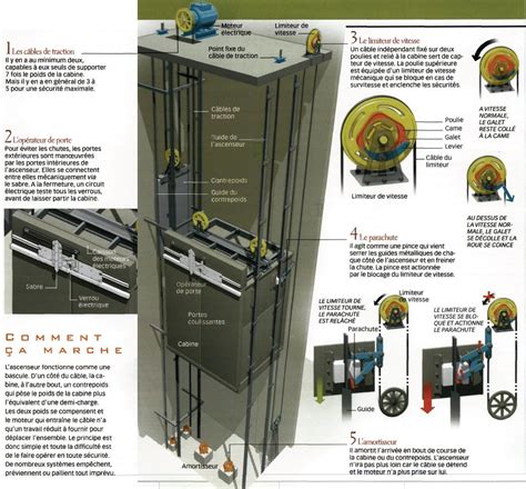 Le Point Sur Les Ascenseurs Science Et Vie