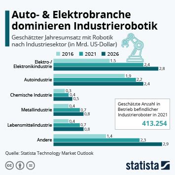 Infografik Roboter Sind Auf Dem Vormarsch Statista