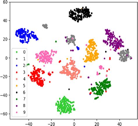 T Sne Of The Mnist Dataset Download Scientific Diagram