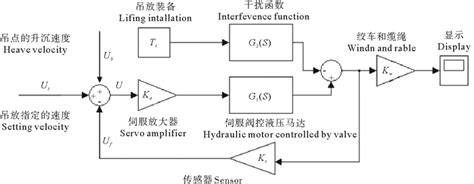 深水吊装升沉补偿液压系统建模与优化