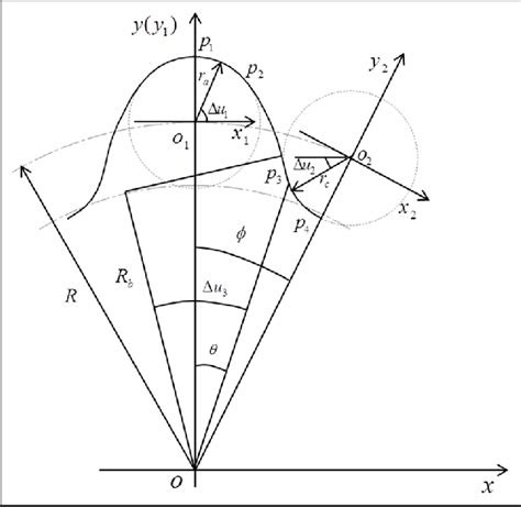 The Tooth Profile Of Circular Arc Involute Circular Arc Gear