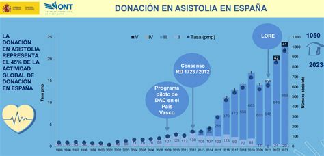 Espa A Vuelve A Lograr Un Nuevo R Cord Hist Rico De Trasplantes Y De