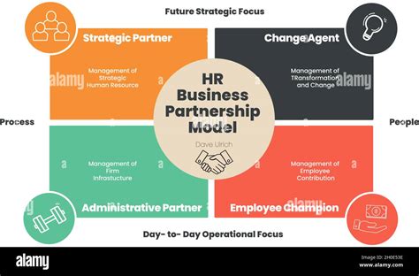 Ulrich Model Of Human Resource Management Strategic Roles To Change