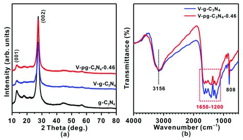 A X Ray Diffraction Xrd Patterns And B Fourier Transform Infrared