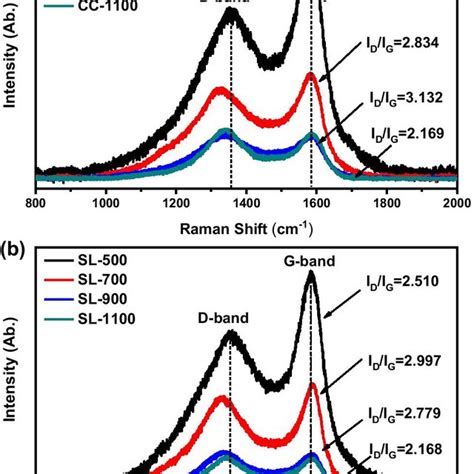 Raman Spectra Of Sl And Cc Samples Carbonized At 500 700 900 And 1100 °c Download