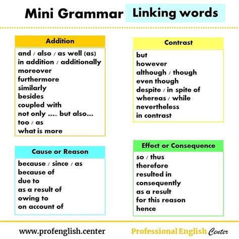 Linking Words Chart In English English Grammar Here Linking Words Chart