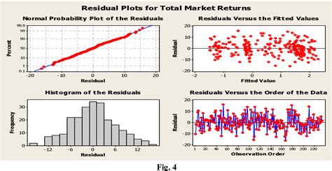 Figure 4 From Arima Models On Forecasting Sri Lankan Share Market