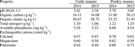 Chemical composition of organic fertilizer | Download Table