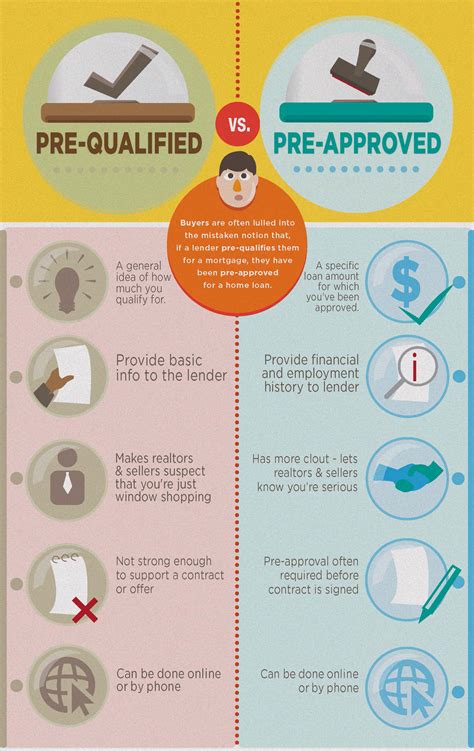 Difference Between Prequalified And Preapproved For A Home Loan