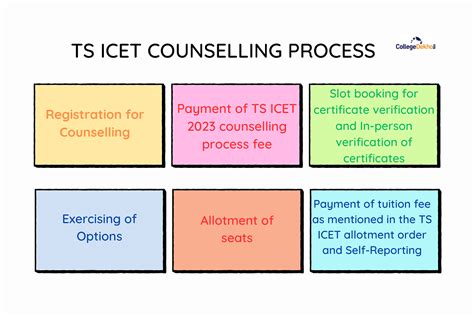 Tg Icet 2024 Counselling Date Sabra Clerissa