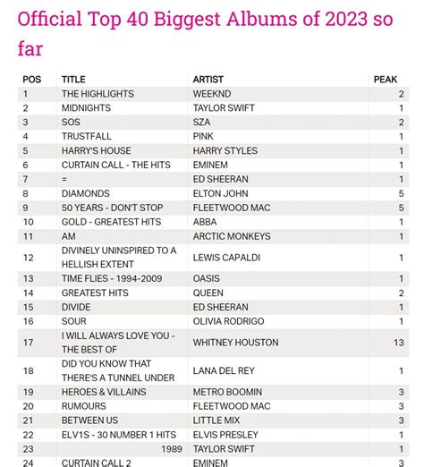 Two Eminem Albums Ranked Within UK Official Top 40 Biggest Albums of ...