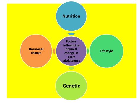 Physical change in human