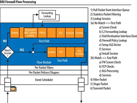 Juniper Srx Series