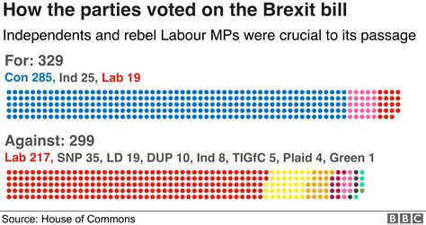 Brexit Deal How Did My Mp Vote On The Withdrawal Agreement Bill Bbc