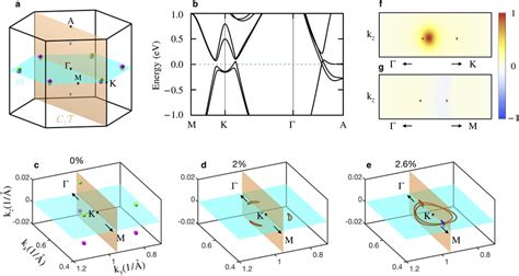 Weyl Points And Nodal Lines In ZrTe A The Brillouin Zone BZ And The