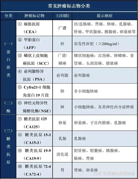 体检不再懵，16大肿瘤标志物全解读，一文带你全了解！——攻略下篇 知乎