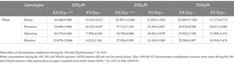 Frontiers Sex Chromosome And Gonadal Hormone Contributions To Binge Like And Aversion