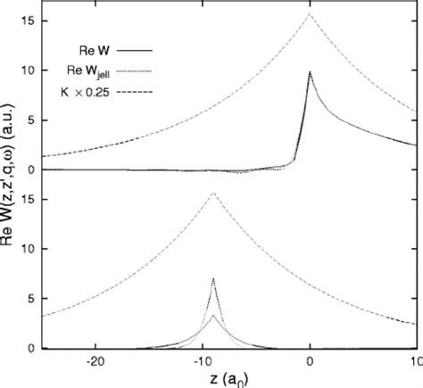 Real part of dynamically screened Coulomb interaction W for ϭ 1 eV q