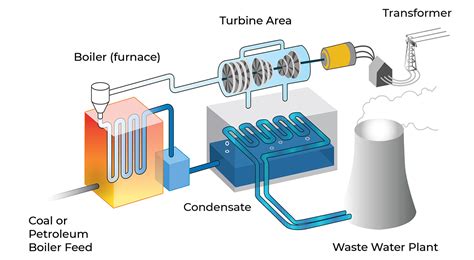 Coal Energy Diagram