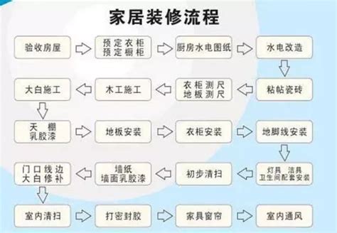 有哪些装修的顺序 装修有什么顺序