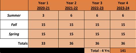 How Many Credits To Graduate College In Years Collegelearners