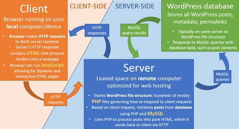 Understanding Server Side And Client Side In Wordpress Wpshout