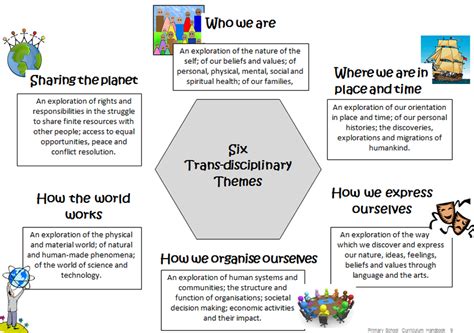 Elements Of The Pyp Franklin Academy Bb Ib Pyp Programme Candidate