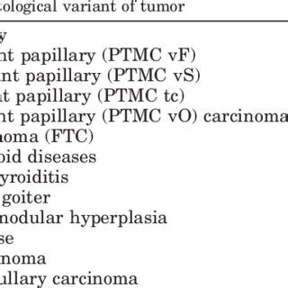 Histological types of the tumors and associated thyroid diseases ...