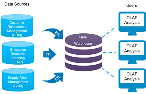 Data Warehousing And Business Intelligence Simplified 101