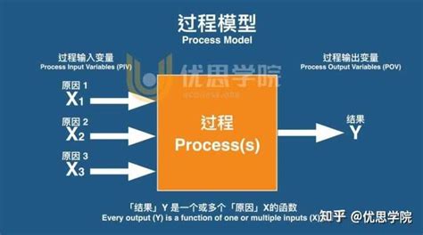 过程管理指的是什么 知乎