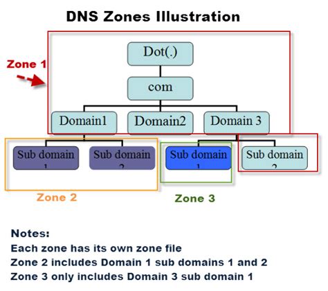 Networking Basics Of Layer And Common Network Configurations