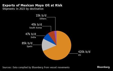 Mexico to Halt Some Oil Exports, Squeezing Global Market