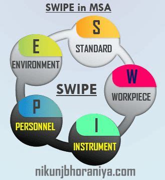 SWIPE In MSA Analysis Project Management Templates Classroom Quotes