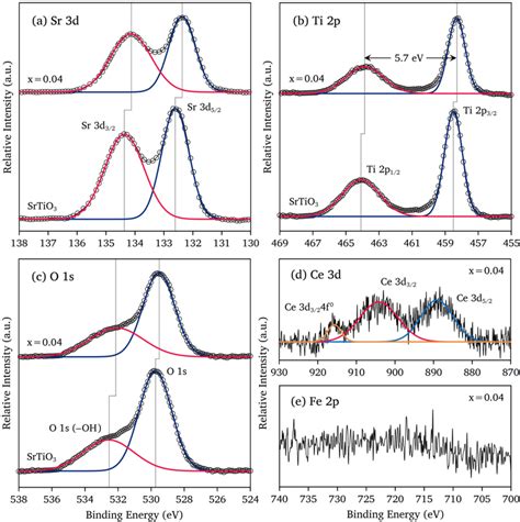 High Resolution Sr D Ti P O S Ce D And Fe P Xps Spectra Of The