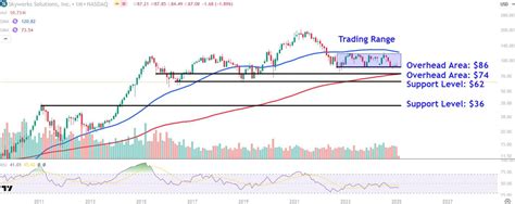 Watch These Skyworks Solutions Price Levels as Stock Dives on Weak ...