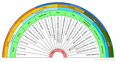 Subtil Biomètre Fréquence Hz Mudras Chart Spirituality