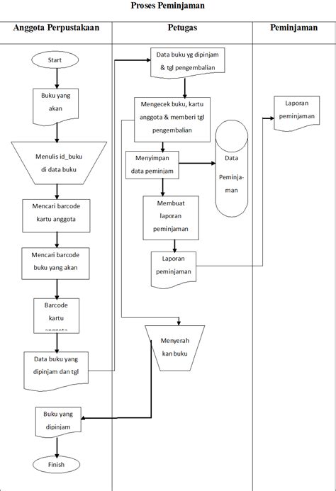 Proses Peminjaman Buku Di Perpustakaan Homecare