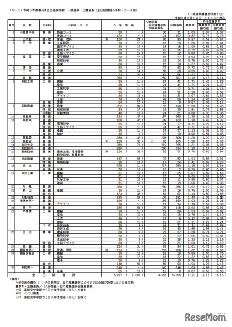 【高校受験2024】香川県公立高、出願状況・倍率（214時点）高松第一（普通）103倍 1枚目の写真・画像 リセマム