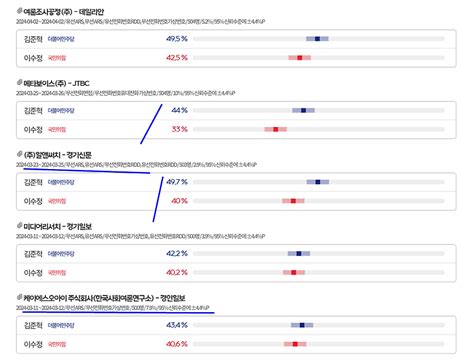 410 총선 경합지역 여론조사 경기 수원정 김준혁 민주 424 이수정 국힘 397