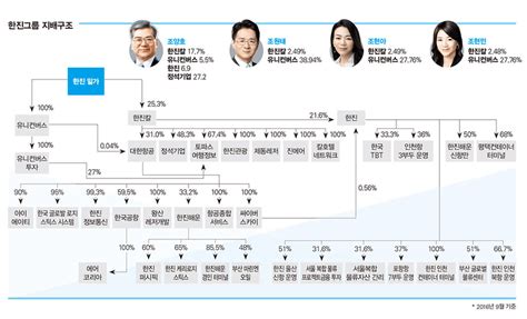 한진그룹 가계도  유머움짤이슈 에펨코리아