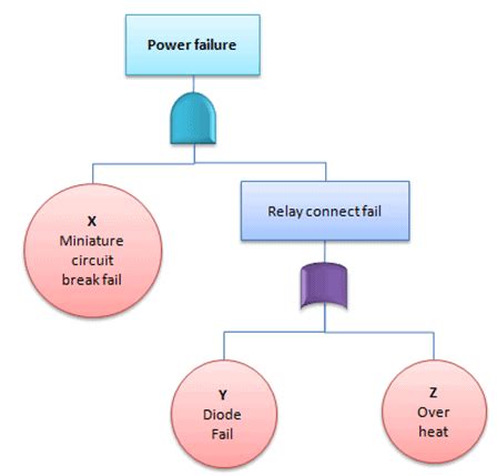 Fault Tree Analysis | Six Sigma Study Guide