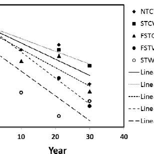 Relationship Between Soil Organic C SOC At The 0 To 7 5 Cm Depth And