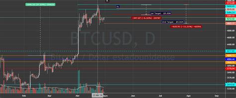 Bitcoin Usd Btcusd Para Coinbase Btcusd Por Ingpro Tradingview