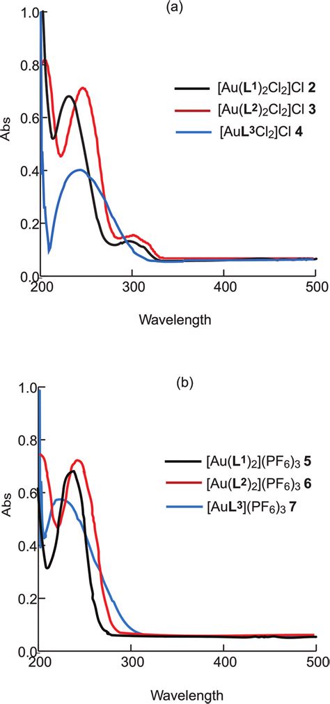 Uv Vis Absorption Spectra Of A Aul 1 2 Cl 2 Cl 2 Aul 2 2 Cl