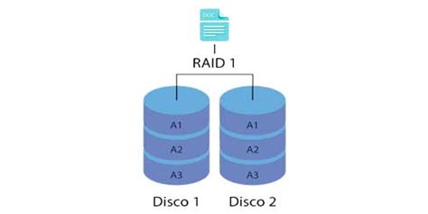 O que é RAID 1 e como ele funciona?